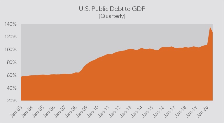 Area chart comparing U.S. public debt to gross domestic product from January 2003 to December 2020.