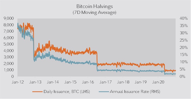 Dual axis chart comparing bitcoin daily issuance and bitcoin annual issuance rate from January 2012 to December 2020.