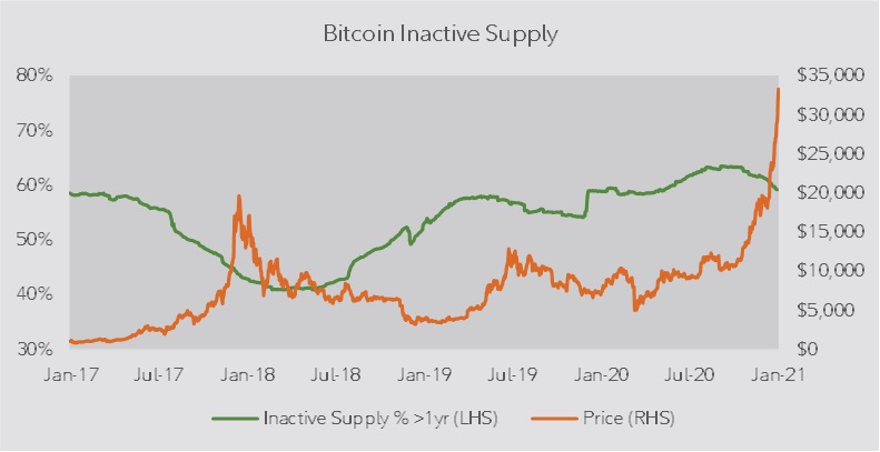 Dual axis chart showing bitcoin inactive supply rate and the price of bitcoin from January 2017 to December 2020.