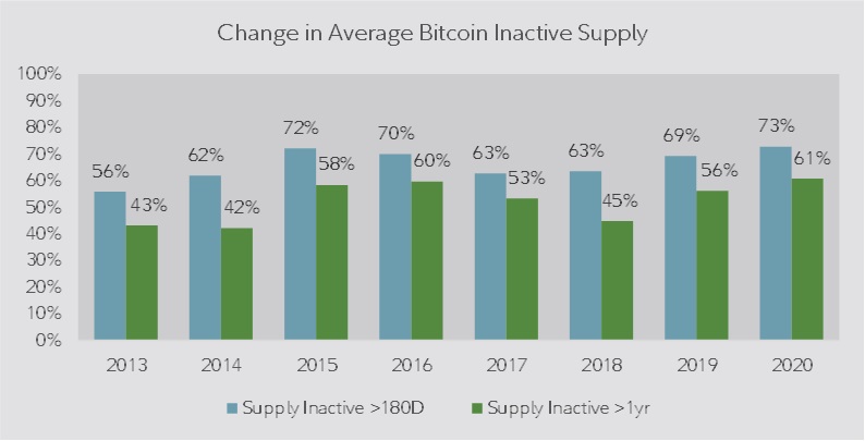 Bar chart comparing the average 1+ year bitcoin inactive supply and 6+ month bitcoin inactive supply from 2013 to 2020.