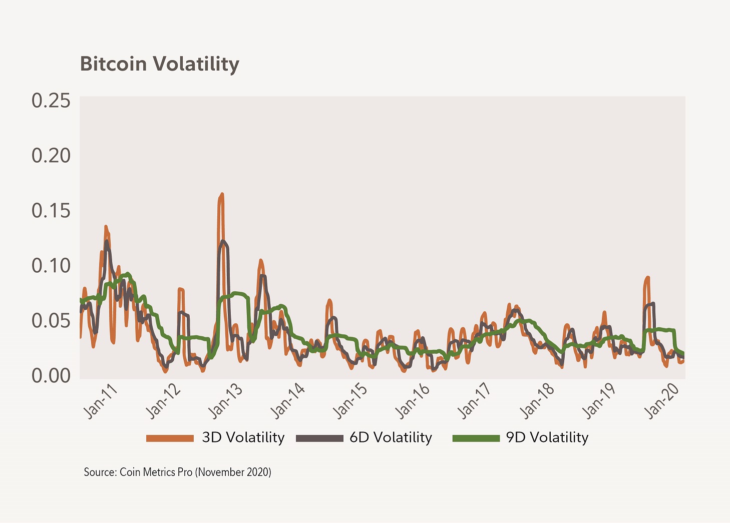 Multi-line chart comparing Bitcoin 3D, 6D and 9D volatility from January 2011 to November 2020.