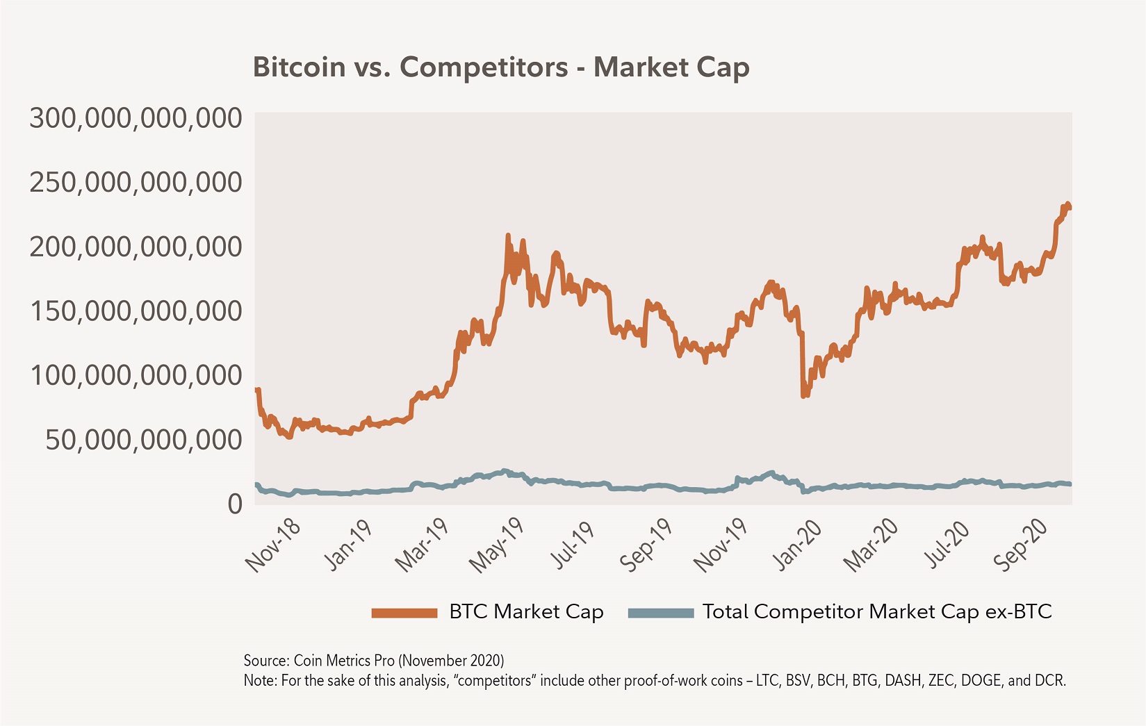 Dual line chart comparing bitcoin’s market cap to combined market cap of competitors from November 2018 to November 2020. 