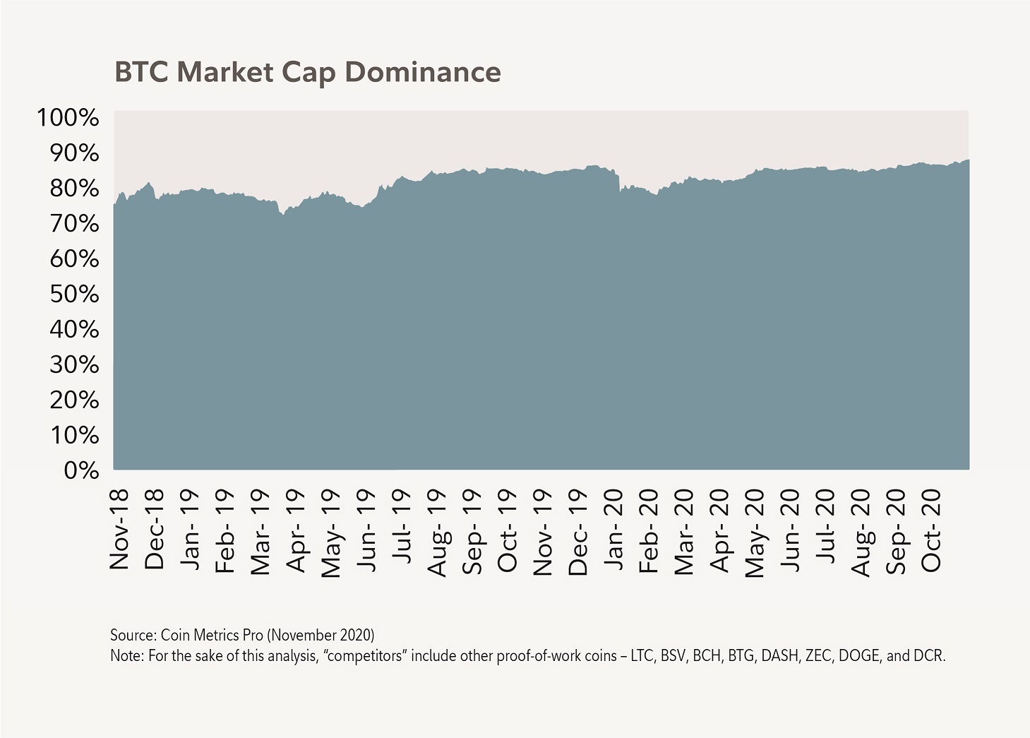 Area chart showing bitcoin’s market cap dominance from November 2018 to November 2020.